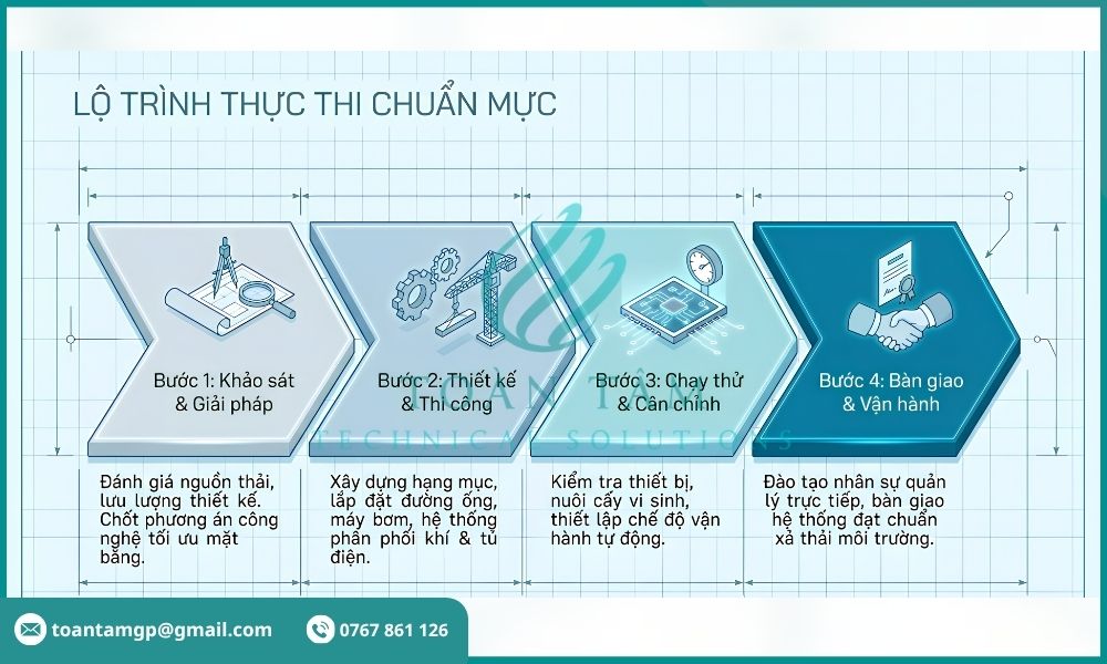 Quá trình thực thi hệ thống