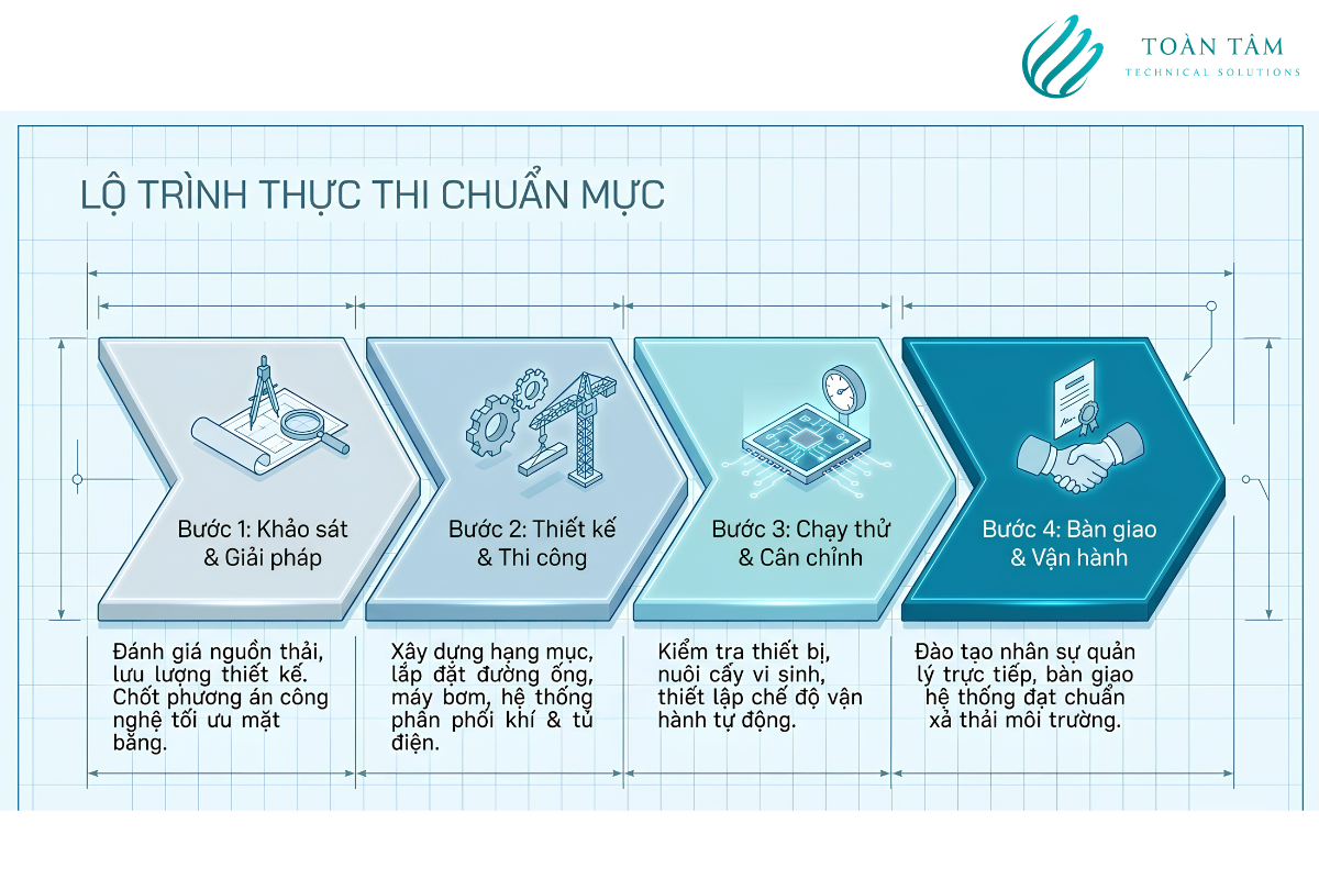 Quá trình triển khai hệ thống