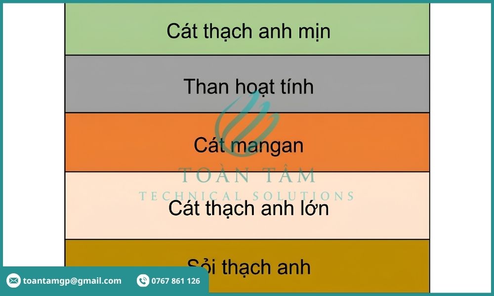 Sơ đồ các lớp vật liệu trong cột lọc nước